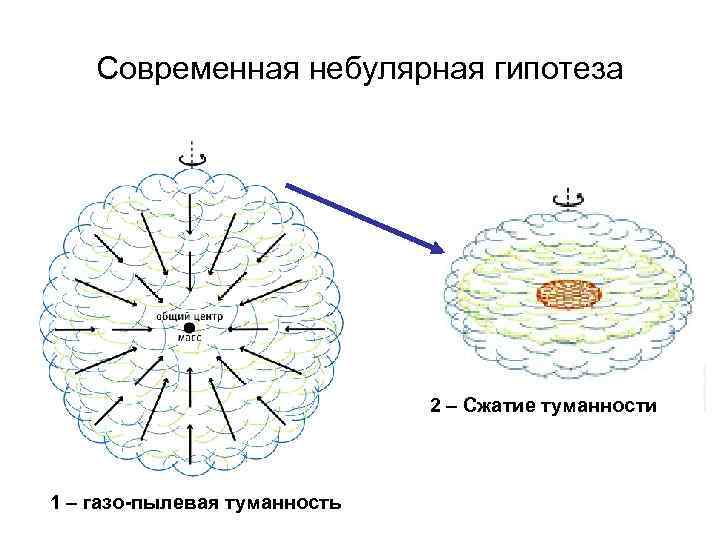 Современная небулярная гипотеза 2 – Сжатие туманности 1 – газо-пылевая туманность 