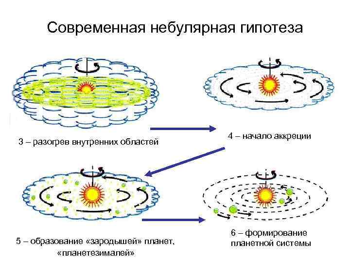 На рисунке приведена схема формирования солнечной системы подпишите условия или процесс