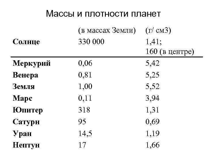 Диапазон значений плотности планет