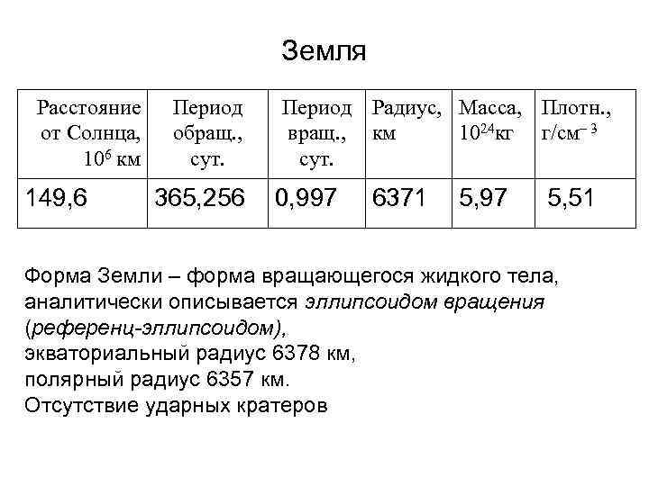 Земля Расстояние от Солнца, 106 км 149, 6 Период обращ. , сут. 365, 256