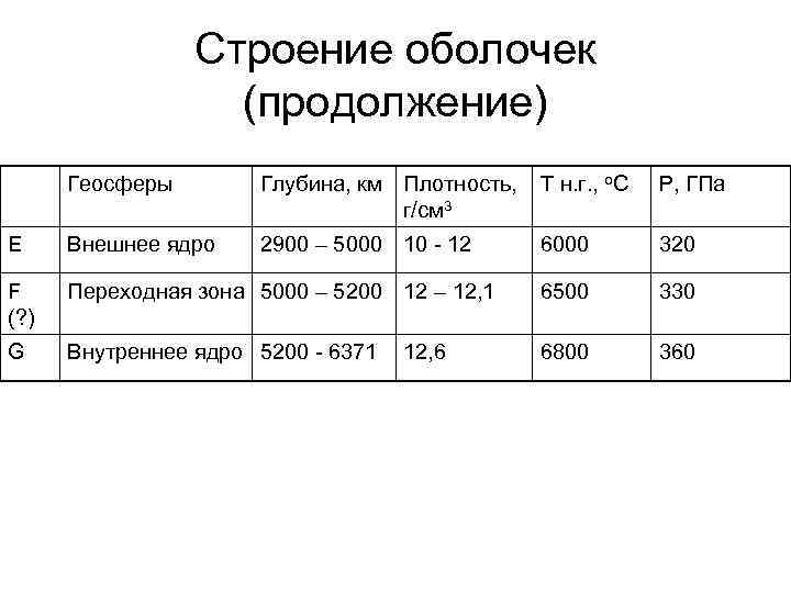 Строение оболочек (продолжение) Геосферы Глубина, км Плотность, г/см 3 Т н. г. , о.