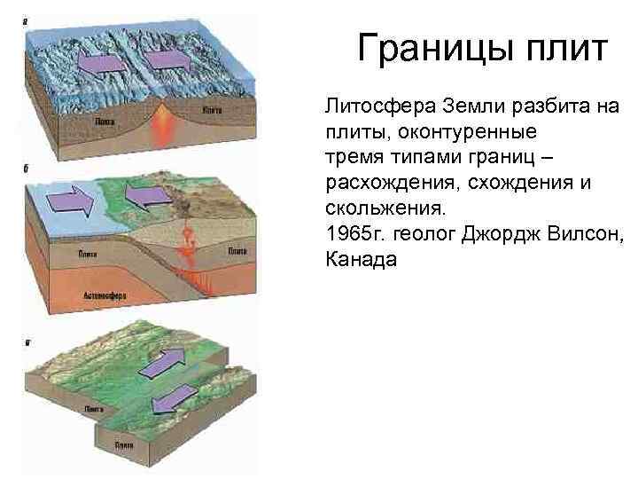 Границы плит Литосфера Земли разбита на плиты, оконтуренные тремя типами границ – расхождения, схождения
