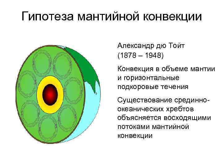 Гипотеза мантийной конвекции Александр дю Тойт (1878 – 1948) Конвекция в объеме мантии и