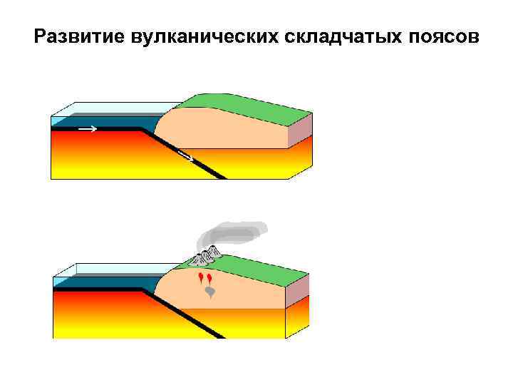 Развитие вулканических складчатых поясов 