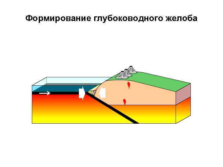 Формирование глубоководного желоба 