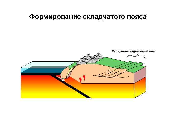 Формирование складчатого пояса 