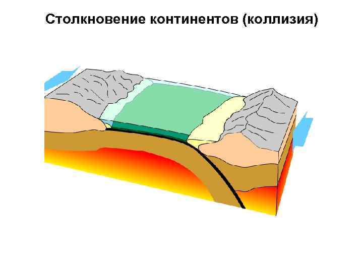 Столкновение континентов (коллизия) 