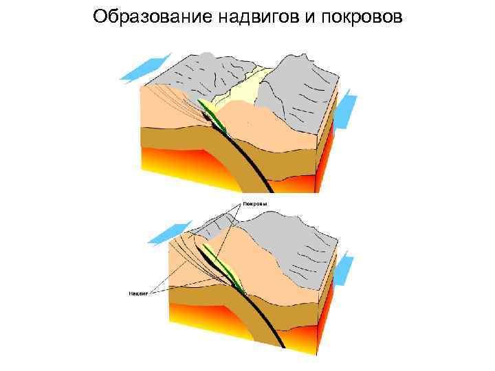 Образование надвигов и покровов 