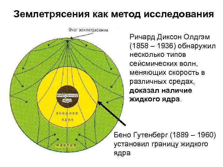 Землетрясения как метод исследования Ричард Диксон Олдгэм (1858 – 1936) обнаружил несколько типов сейсмических