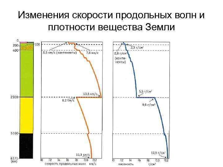 Изменения скорости продольных волн и плотности вещества Земли 