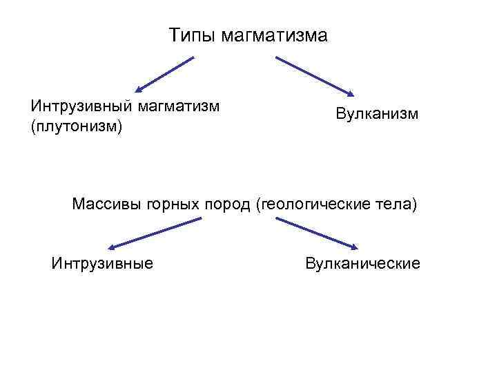 Типы магматизма Интрузивный магматизм (плутонизм) Вулканизм Массивы горных пород (геологические тела) Интрузивные Вулканические 