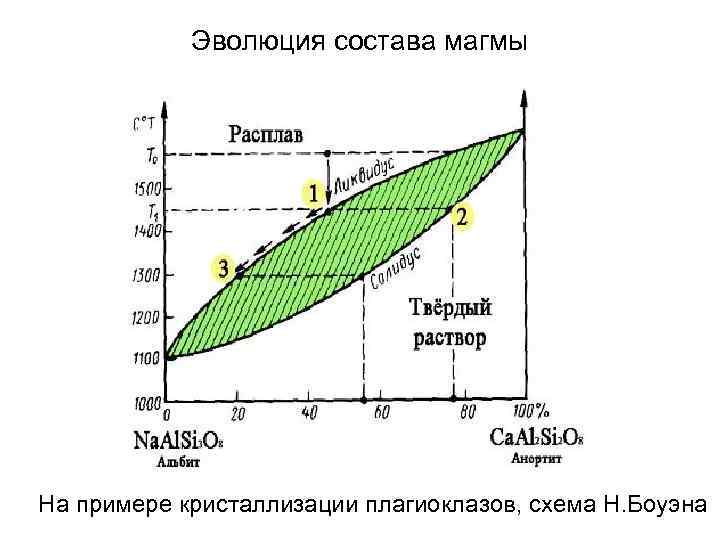 Эволюция состава магмы На примере кристаллизации плагиоклазов, схема Н. Боуэна 