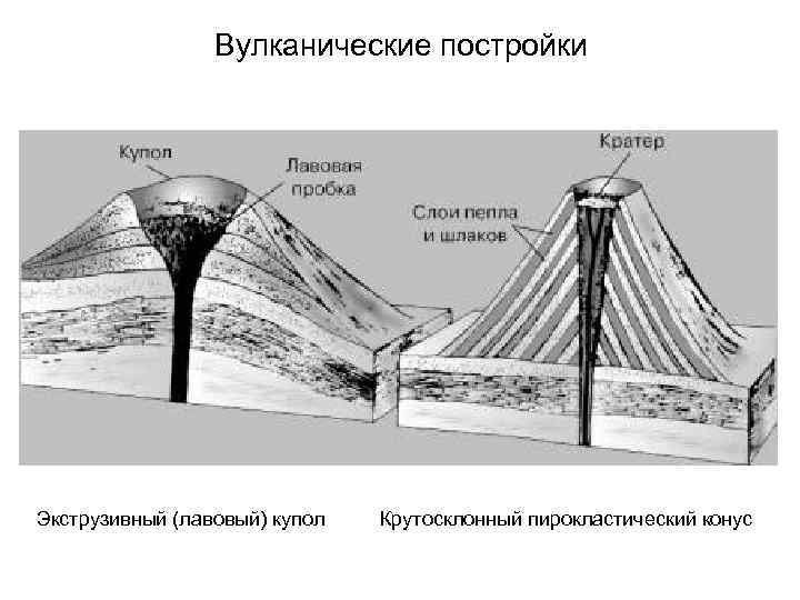 Вулканические постройки Экструзивный (лавовый) купол Крутосклонный пирокластический конус 