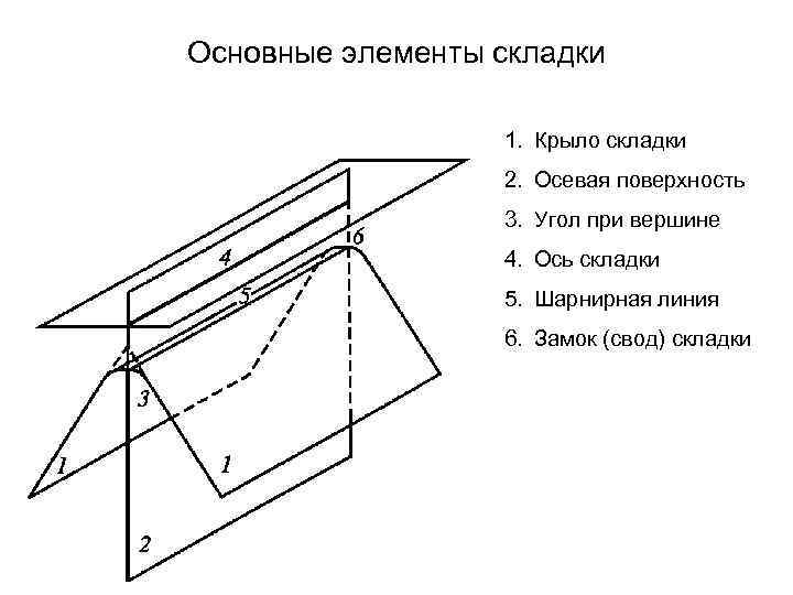 Основные элементы складки 1. Крыло складки 2. Осевая поверхность 3. Угол при вершине 4.