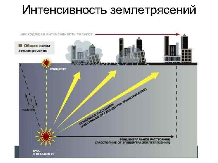 Землетрясение схема картинки