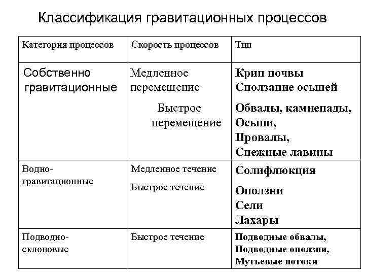 Классификация гравитационных процессов Категория процессов Скорость процессов Тип Собственно гравитационные Медленное перемещение Крип почвы