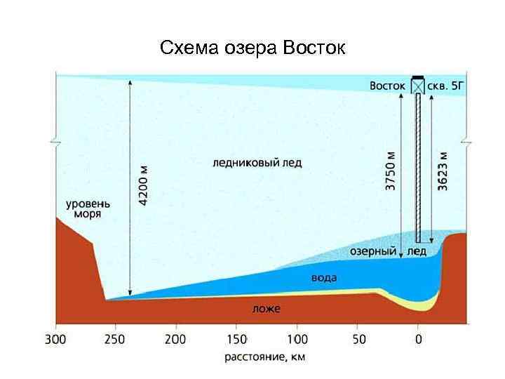 Схема озера Восток 