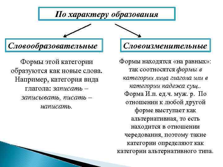 По характеру образования Словообразовательные Формы этой категории образуются как новые слова. Например, категория вида