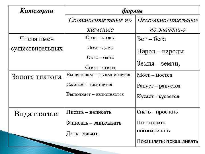 Категория форма. Соотносительная форма числа. Соотносительная форма числа существительного. Соотносительные формы числа существительных примеры. ) Существительные, имеющие соотносительные формы числа это.