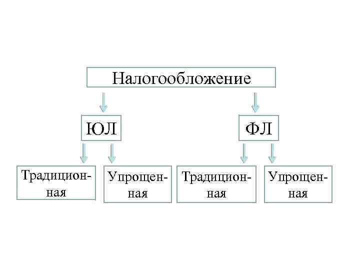 Налогообложение ЮЛ Традицион ная ФЛ Упрощен Традицион ная Упрощен ная 