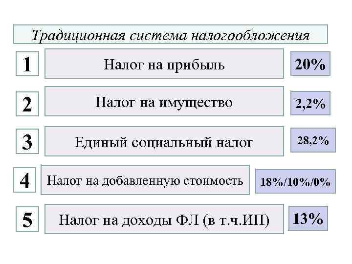 Традиционная система налогообложения 1 Налог на прибыль 20% 2 Налог на имущество 2, 2%