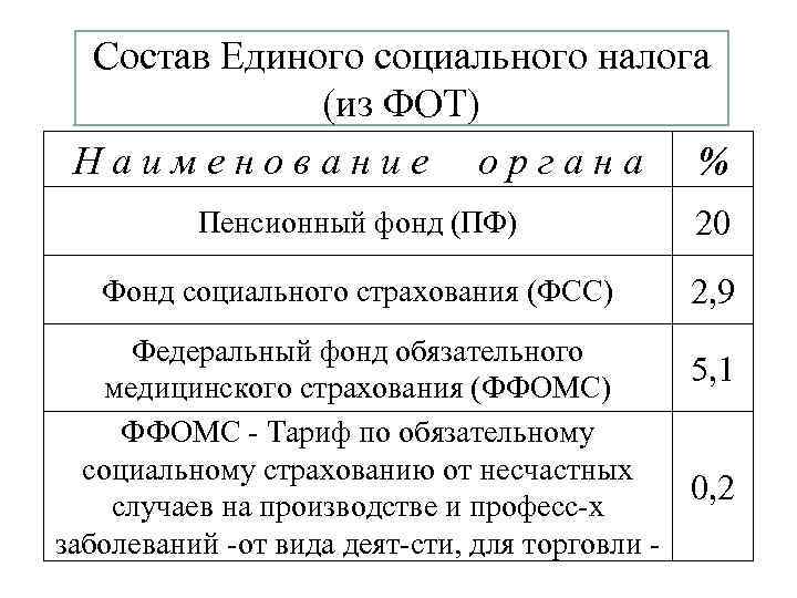 Состав Единого социального налога (из ФОТ) Наименование органа % Пенсионный фонд (ПФ) 20 Фонд