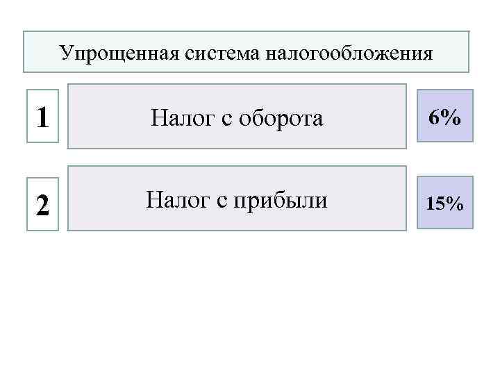 Упрощенная система налогообложения 1 Налог с оборота 6% 2 Налог с прибыли 15% 