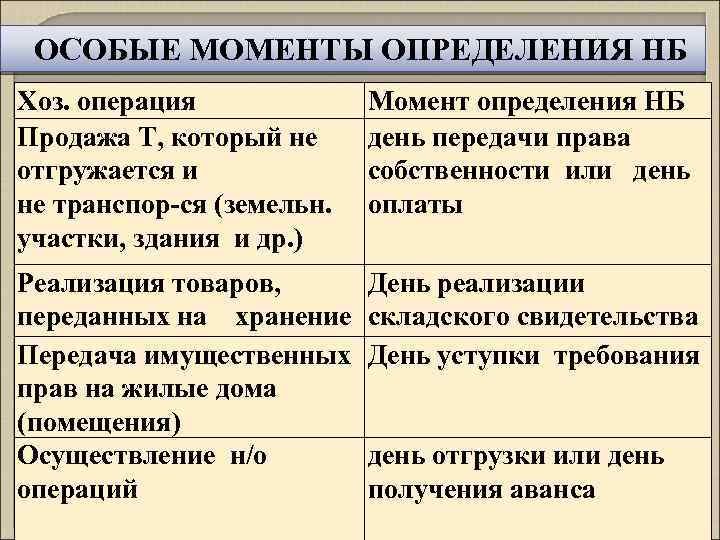 ОСОБЫЕ МОМЕНТЫ ОПРЕДЕЛЕНИЯ НБ Хоз. операция Продажа Т, который не отгружается и не транспор-ся