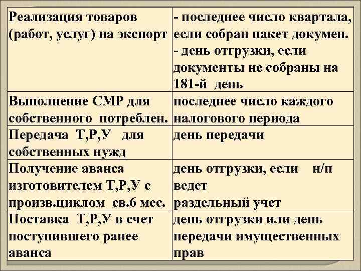 Реализация товаров - последнее число квартала, (работ, услуг) на экспорт если собран пакет докумен.