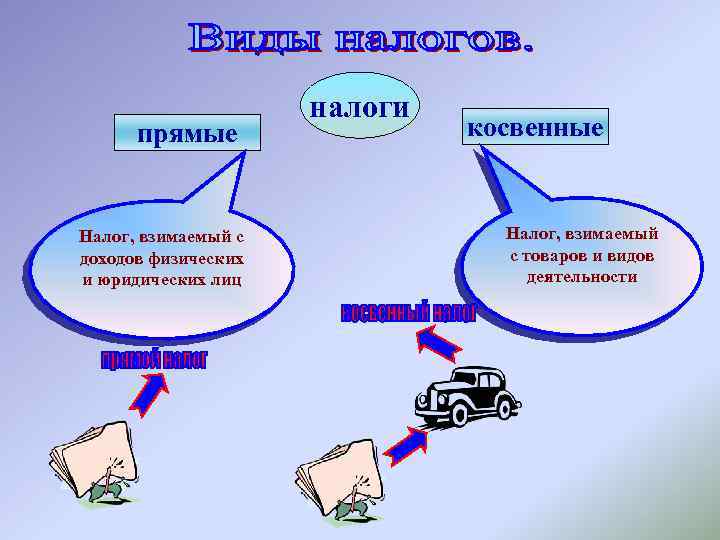 прямые Налог, взимаемый с доходов физических и юридических лиц налоги косвенные Налог, взимаемый с