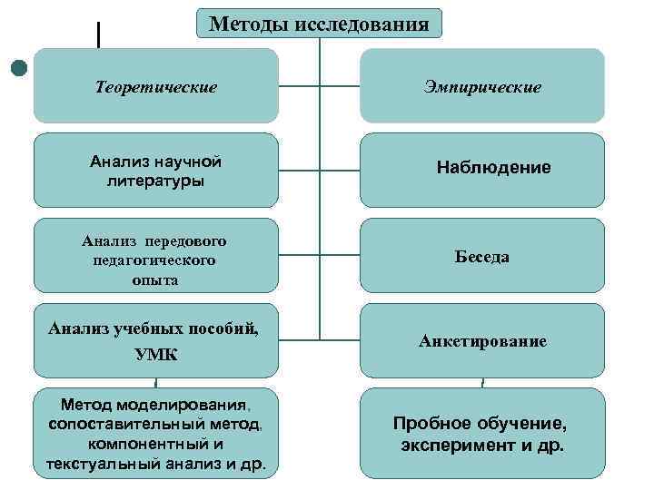 Теоретические методы исследования