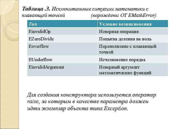 Таблица. 3. Исключительные ситуации математики с плавающей точкой (порождены ОТ EMath. Error) Тип Условие