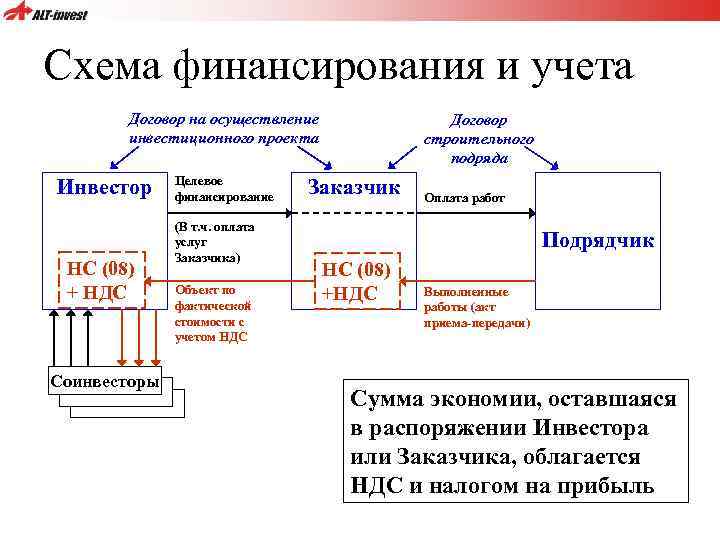 Схема финансирования инвестиционного проекта