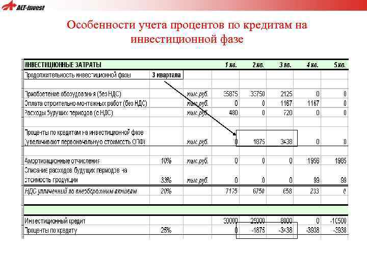 Особенности учета процентов по кредитам на инвестиционной фазе 