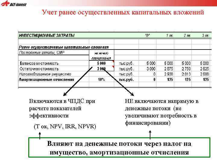 В денежных потоках проекта учитывается амортизация