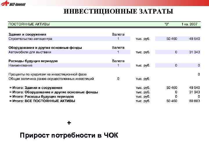 Прирост чистого оборотного капитала в инвестиционном проекте