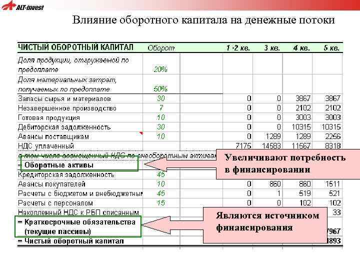 Прирост чистого оборотного капитала в инвестиционном проекте