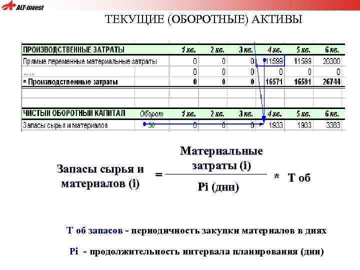 ТЕКУЩИЕ (ОБОРОТНЫЕ) АКТИВЫ Запасы сырья и = материалов (i) Материальные затраты (i) Pi (дни)