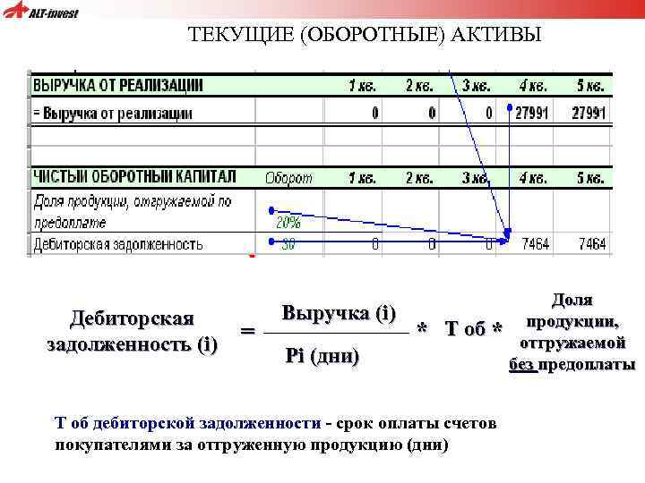 ТЕКУЩИЕ (ОБОРОТНЫЕ) АКТИВЫ Дебиторская задолженность (i) = Выручка (i) Pi (дни) * Доля T