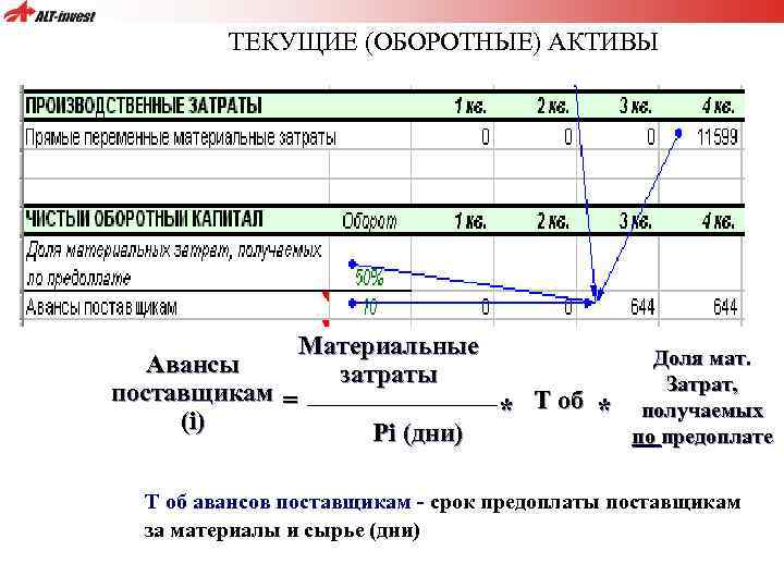ТЕКУЩИЕ (ОБОРОТНЫЕ) АКТИВЫ Материальные Доля мат. Авансы затраты Затрат, поставщикам = * T об