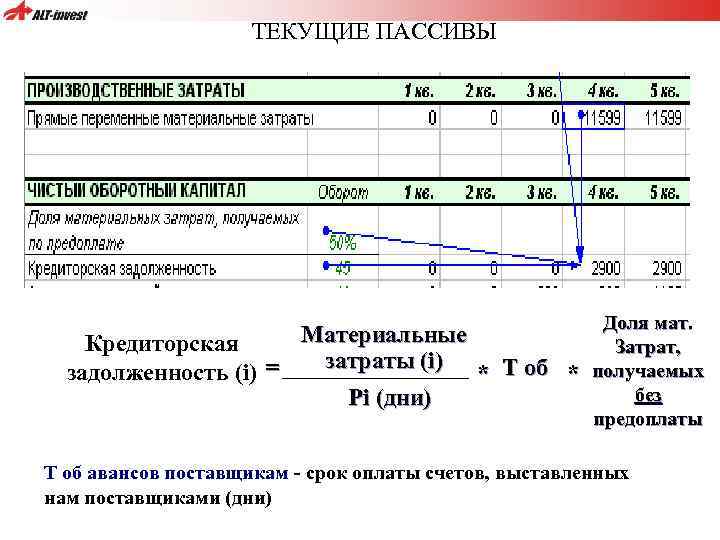 ТЕКУЩИЕ ПАССИВЫ Доля мат. Материальные Кредиторская Затрат, затраты (i) задолженность (i) = * T