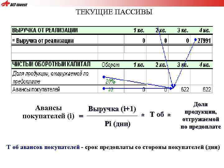 ТЕКУЩИЕ ПАССИВЫ Авансы Выручка (i+1) покупателей (i) = * T об * Pi (дни)