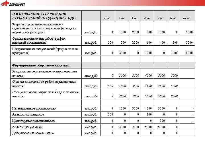 ИЗГОТОВЛЕНИЕ / РЕАЛИЗАЦИЯ СТРОИТЕЛЬНОЙ ПРОДУКЦИИ (с НДС) Затраты строительно-монтажные и отделочные работы по периодам
