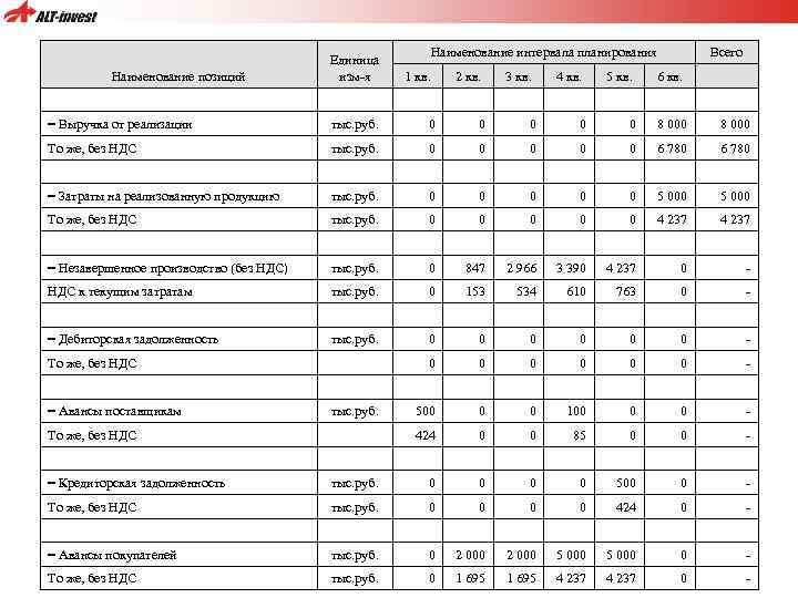 Наименование позиций Единица изм-я Наименование интервала планирования 1 кв. 2 кв. 3 кв. 4