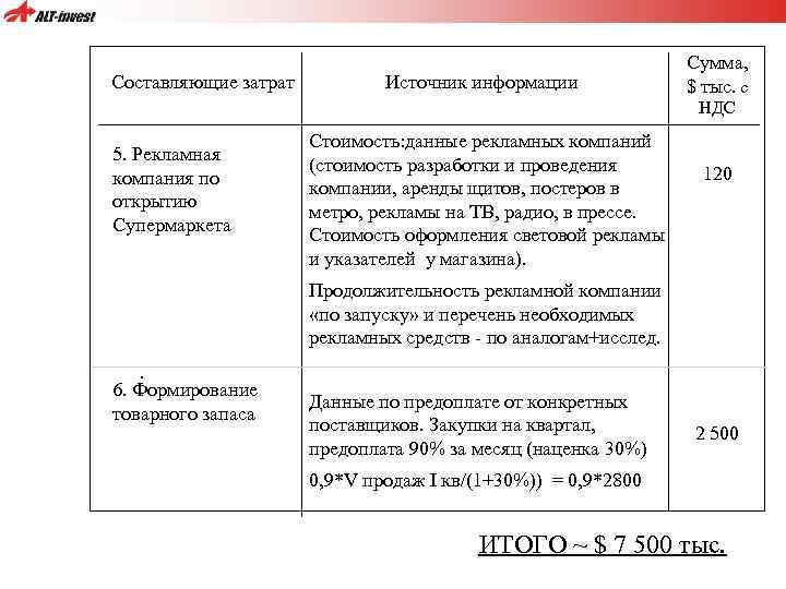 Составляющие затрат Источник информации Сумма, $ тыс. с НДС 5. Рекламная компания по открытию