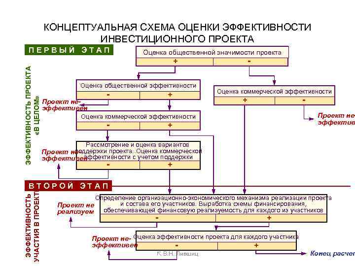 Последовательность этапов оценки эффективности инвестиционного проекта с учетом инфляции