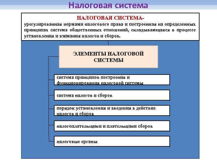 Налоговая система НАЛОГОВАЯ СИСТЕМАурегулированная нормами налогового права и построенная на определенных Н принципах система
