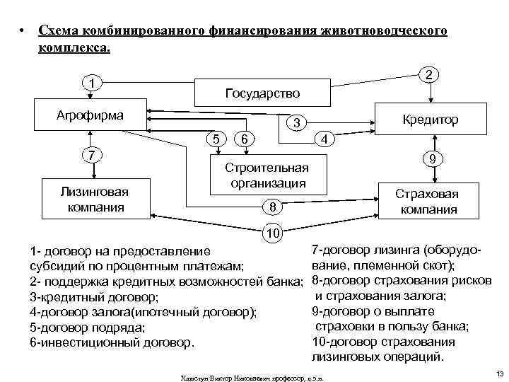  • Схема комбинированного финансирования животноводческого комплекса. 2 1 Государство Агрофирма 5 7 Лизинговая