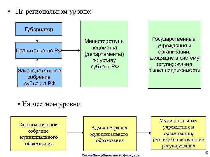  • На региональном уровне: Губернатор Правительство РФ Законодательное собрание субъекта РФ Министерства и