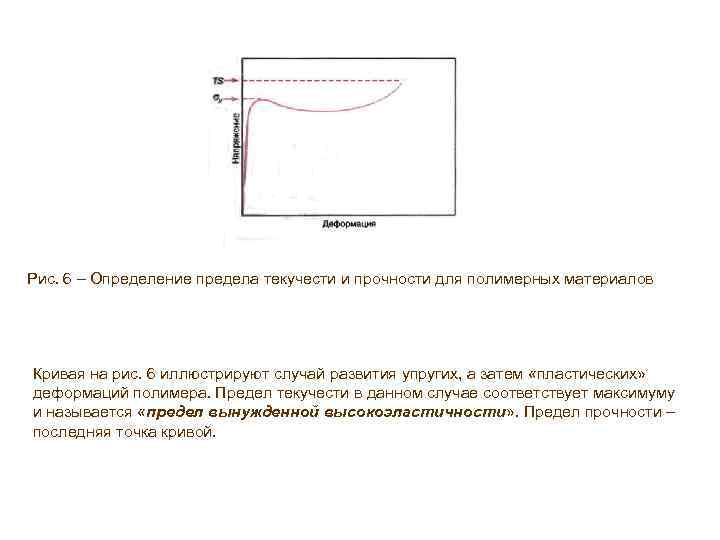Рис. 6 – Определение предела текучести и прочности для полимерных материалов Кривая на рис.